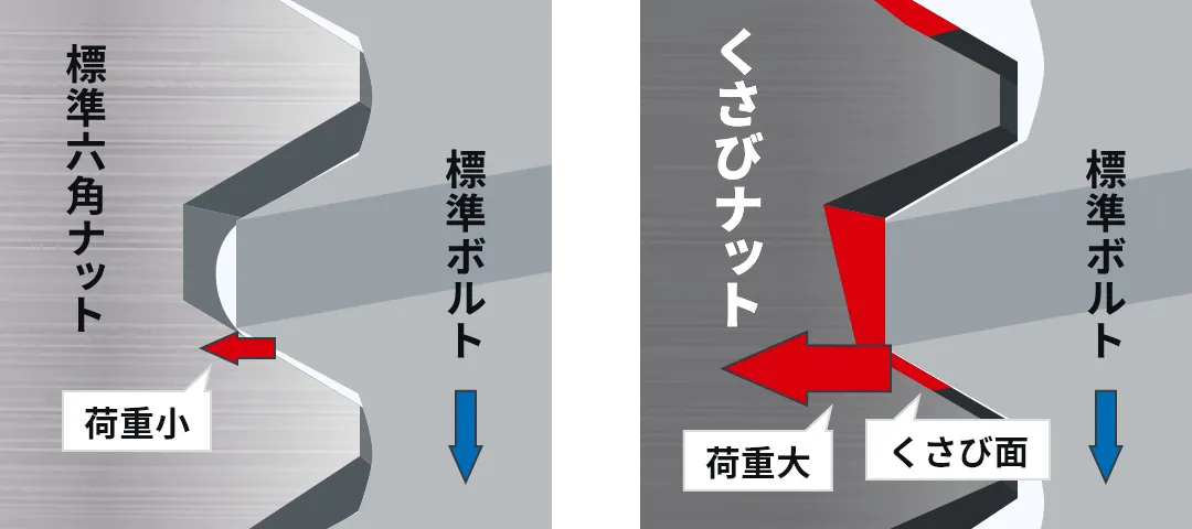 くさび効果のメカニズム