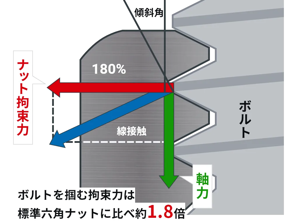 くさびナット