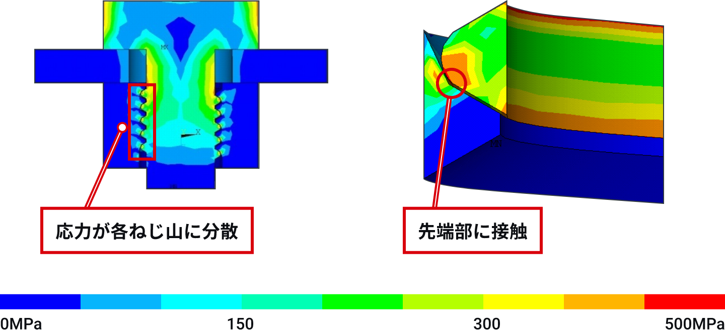 応力が各ねじ山に分散